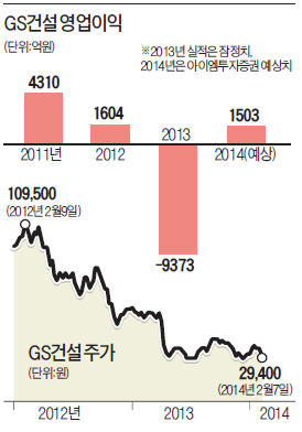 유동성 경고등? GS건설 하한가