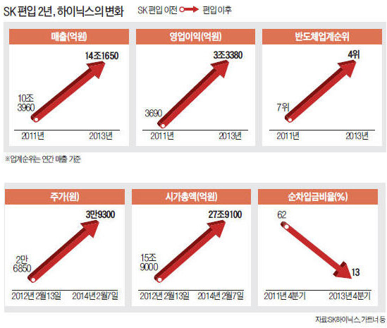 외롭게 싸우던 하이닉스, SK 품에서 둥지 튼지 2년…매출 14조 'SK 늦둥이 효자'로 훨훨 날다