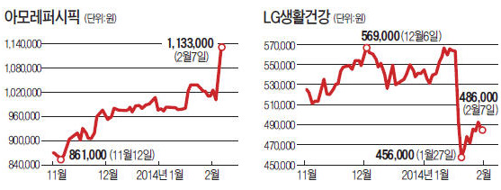 화장품 대장株 '엇갈린 행보'…아모레퍼시픽 52주 신고가·LG생건 2년만에 최저