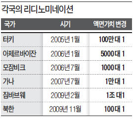 [한상춘의 '국제경제 읽기'] 한국 부자들 '리디노미네이션' 논의에 왜 예민한가