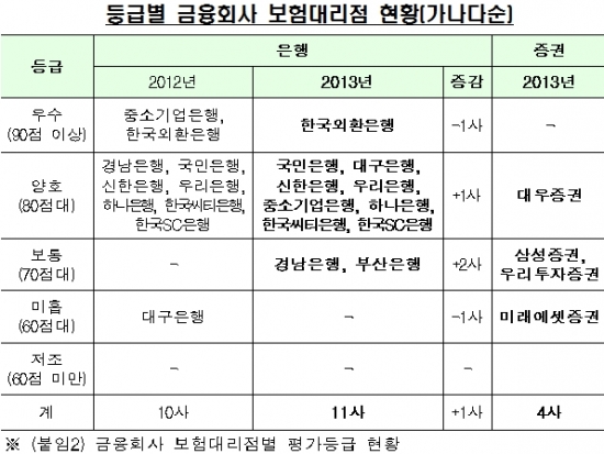 방카슈랑스 변액보험 미스터리쇼핑…미래에셋증권 '미흡'