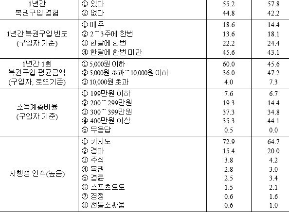 19세 이상 성인, "산업 사행성 순위-카지노>경마>주식>경륜>복권"