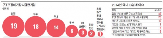 [마켓인사이트] "저성장 시대 지속…우량기업도 구조조정 필요한 때 왔다"