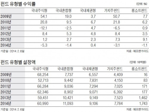 [국내 펀드] 변동성 적은 가치주펀드 여전히 매력적…중위험·중수익 롱쇼트·헤지펀드도 주목