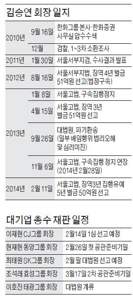 [김승연·구자원 회장 석방] '대기업 총수' 법원 판단 달라졌다…"책임진 만큼 정상참작"