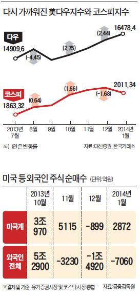 코스피·美다우, 다시 친해졌다