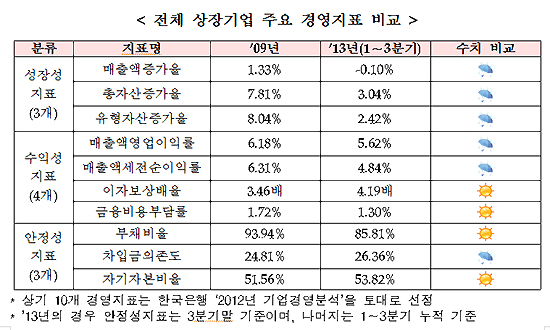 '1조 클럽' 매출액 하락 반전…기업 성장성 금융위기때 보다 악화