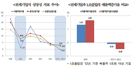 '1조 클럽' 매출액 하락 반전…기업 성장성 금융위기때 보다 악화