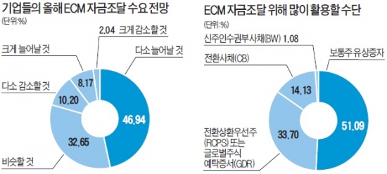 [마켓인사이트] "10대그룹 모두 증시 통해 자금조달 할 것"