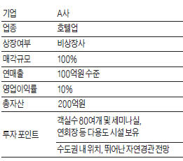 [M&A 장터] 수도권 소규모 호텔 매물로