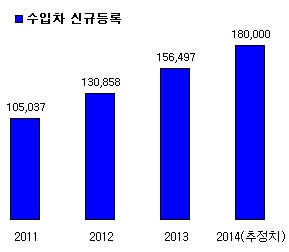 최근 4년간 수입차 신규등록 현황. (자료/KAIDA 및 업계)