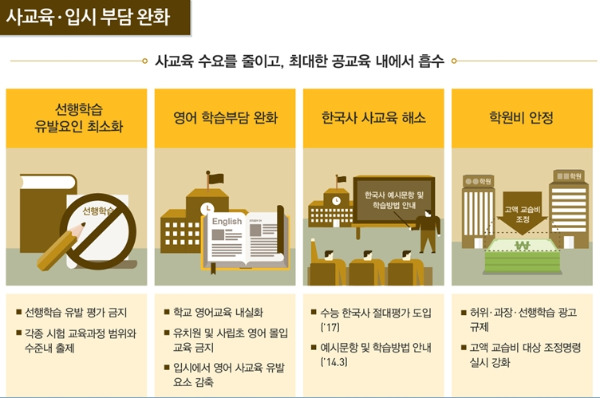 교육부 2014년 업무보고('사교육·입시부담 완화' 발췌) 인포그래픽. / 교육부 제공