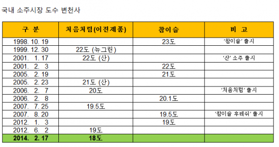 '18도 소주' 시대 활짝…1998년 23도서 16년 동안 5도 내려