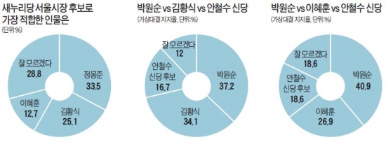 與 서울시장 후보 정몽준 > 김황식 > 이혜훈