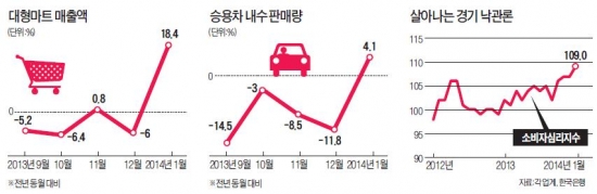 [2014 경기진단] 지표는 바닥서 '끓기' 시작했지만…