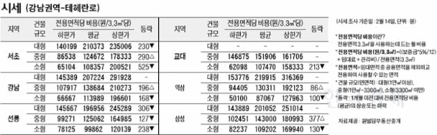 [2/17]주간 오피스 시세 및 추천 임대 물건