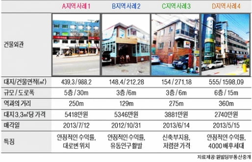 서울 건대역 인근 중소형 빌딩 실거래 사례 및 추천 매물