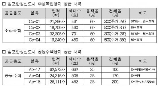 [한강신도시⑤주상복합·공동주택용지]역세권 7필지, 3월 공급예정