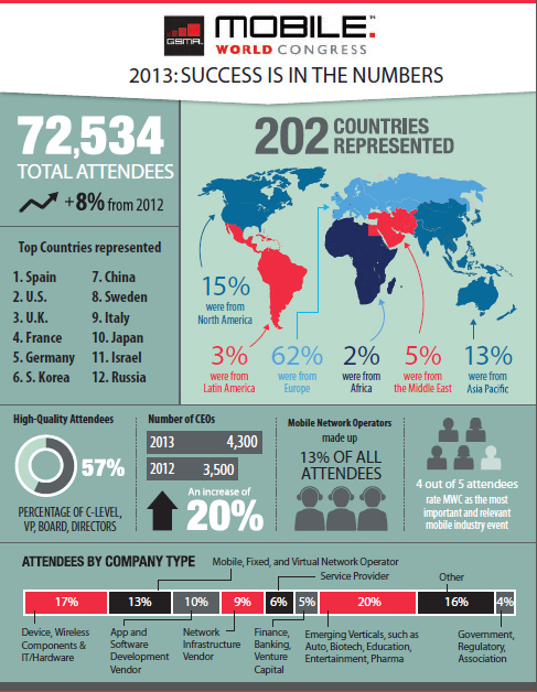 지난해 'MWC 2013' 전시 개요를 한장 이미지에 정리한 인포그래픽스. 출처=GSMA MWC