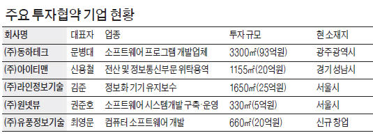 광주·전남공동혁신도시 산학클러스터에 연관기업 투자 줄잇는다