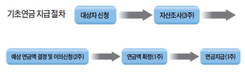 기초연금법 처리 늦어져 애타는 복지부