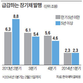 [마켓인사이트] "이자 아끼자" 테이퍼링 시대 자금조달 新풍속도…회사채 만기 줄이고 CB발행 늘려