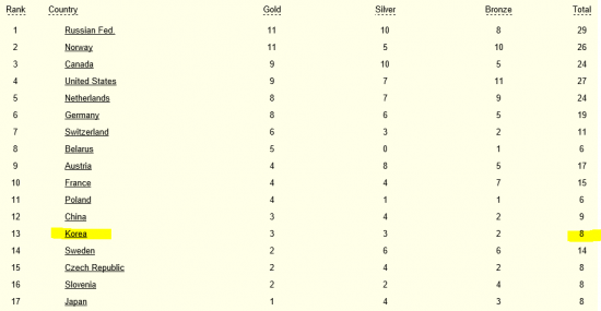 [소치올림픽] 한국 종합순위 13위 올라…10위 진입 실패
