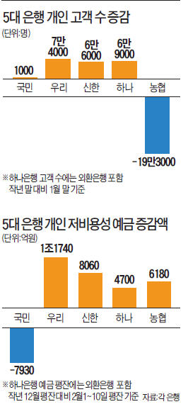 [카드 정보유출 후폭풍…은행 판도 흔드나] 농협 고객이탈, 국민 예금감소, 우리·신한 반사이익