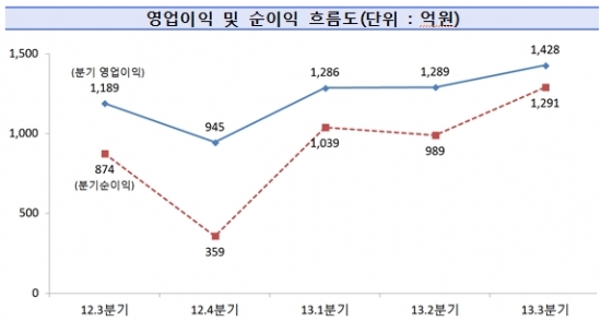 자산운용사, 실적 회복세…펀드 저물고·투자일임 뜨고