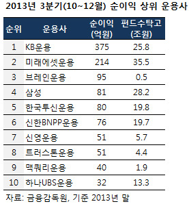 브레인, 펀드업계 입성 1년여만에 실적 '우뚝'