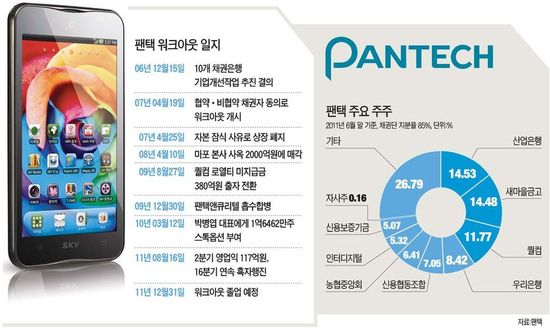 팬택이 2011년 12월 1차 워크아웃 졸업 때까지 진행 일지 및 당시 지분 구조. <한경DB>