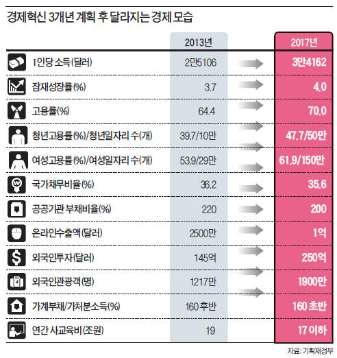 [경제혁신 3개년 계획] 내수 살리고 규제 혁파…2017년 국민소득 3만4000달러 달성