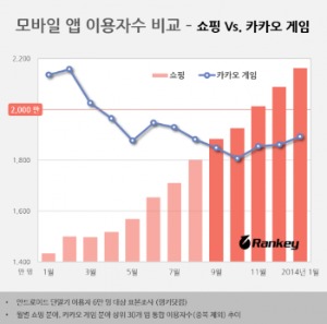 모바일 쇼핑객 2천만명 돌파…'카카오 게임' 이용자 추월