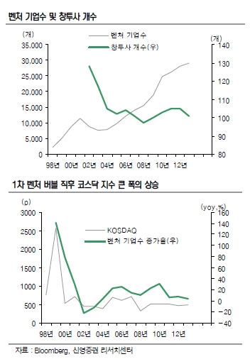 [시장의눈] '경제혁신 3년' 벤처 4조원 수혈…'2차 코스닥 붐' 올까