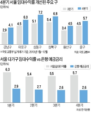 서울 다가구주택 임대 수익률 회복세