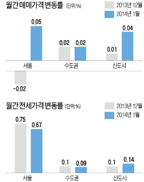 서울·수도권 매매가 상승…설 이후에도 이어질 듯