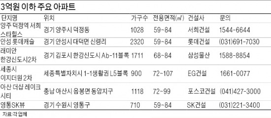 중소형 아파트로 임대 사업 해볼까