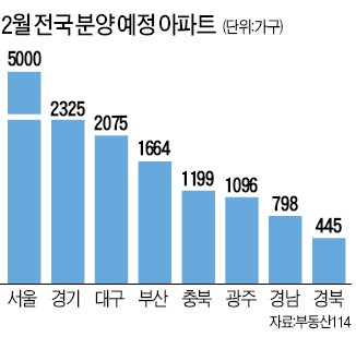 2월 분양 1만4천여가구…10년만에 최대