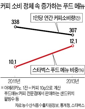 샌드위치 파는 커피전문점, 포장메뉴 만든 한식 레스토랑…'부업' 바쁜 커피·외식 전문기업들