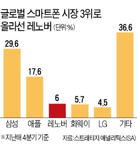 中 레노버, 모토로라 인수…단숨에 스마트폰 시장 3위