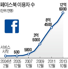 페이스북 10년…전세계 12억명이 '페북'서 소통