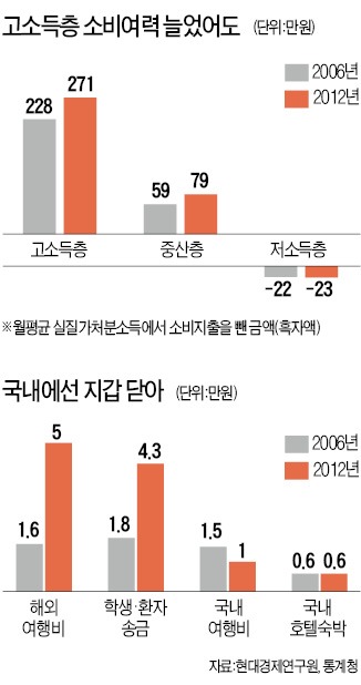 지갑 더 두둑해진 고소득층…해외여행에 국내여행비 5배 썼다