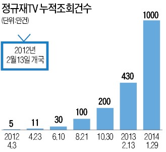 [뉴미디어 새 장을 연 정규재TV] "한국엔 정규재TV와 기타 방송이 있다"…날카로운 비평에 시청자들 반응 '폭발'