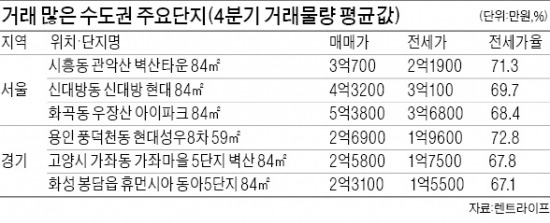 "이젠 살 때다"…서울 '전셋값+1억2000만원' 거래 건수 2배 증가