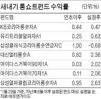 새내기 롱쇼트펀드 '기특한 수익률'