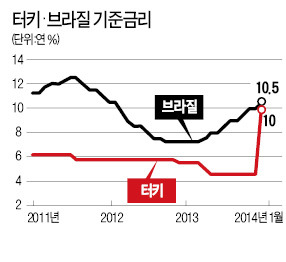 브라질·터키 채권 투자한 자산가들 '멘붕'