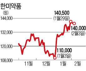 인도 경쟁사 美수출 금지 조치·베이징한미 실적 호조…한미약품 연초부터 해외서 잇단 희소식