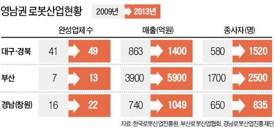 영남권 지자체 로봇산업 '3色' 전략