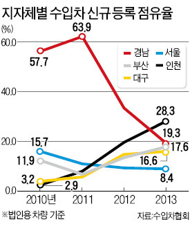 '신차 모시기' 경쟁…인천, 취득세 1위