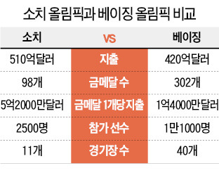 D-3…'역대 가장 비싼' 소치올림픽, 55조원 과잉투자…'올림픽 저주' 걸리나